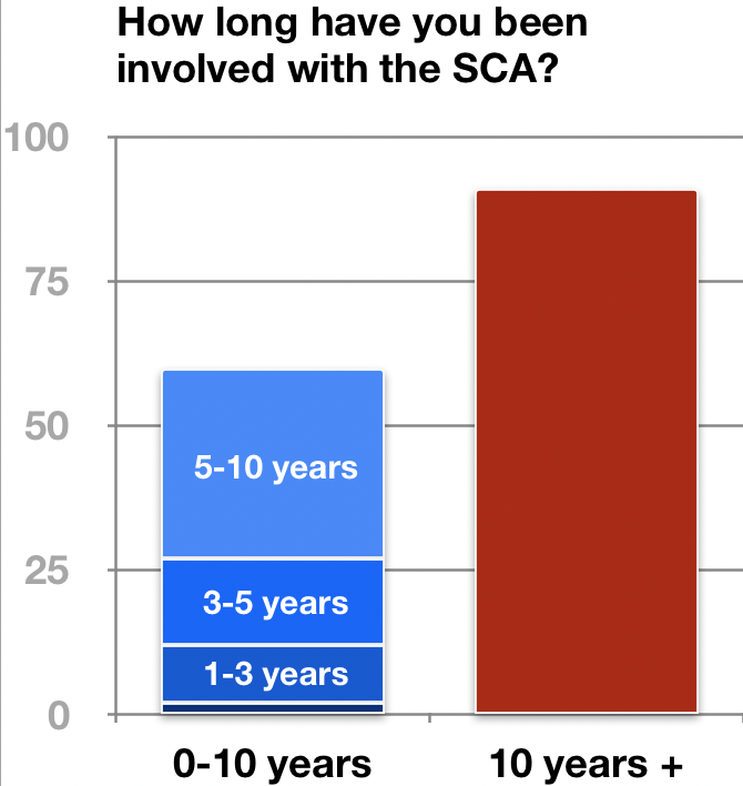 Chart: Well over half of responders have been in the SCA for more than a decade.