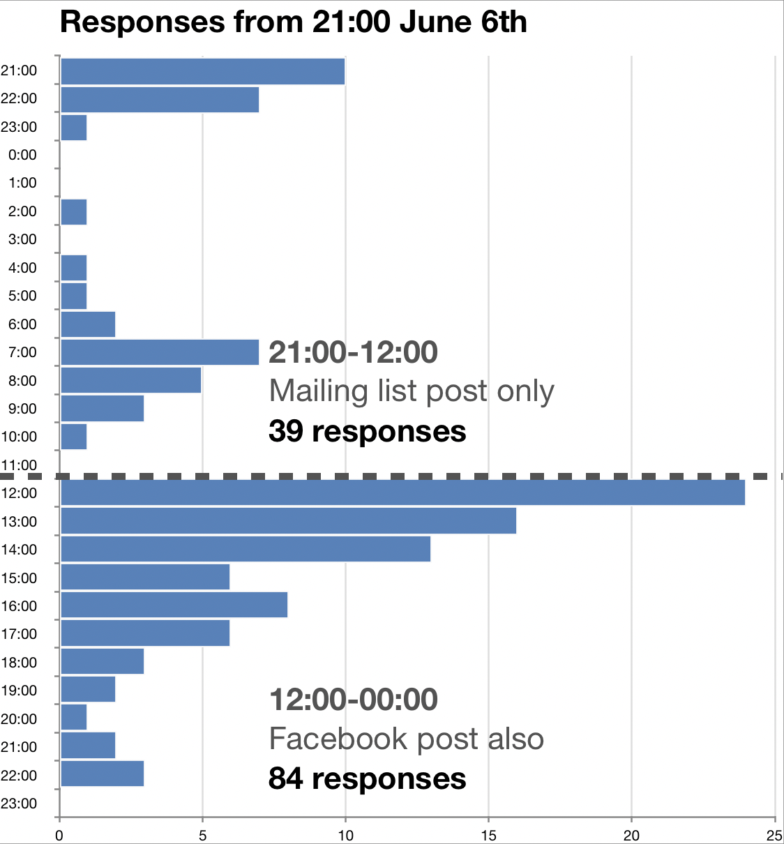 Chart: 39 responses from mailing list only, 84 the rest of the day